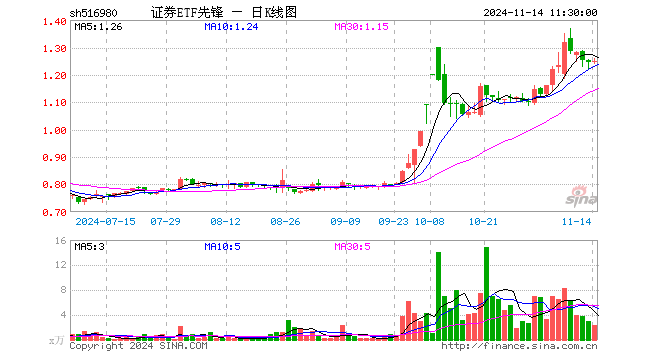 证券ETF先锋（516980）涨0.40%，半日成交额285.54万元