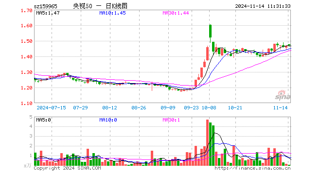 央视50ETF（159965）涨0.20%，半日成交额5.27万元