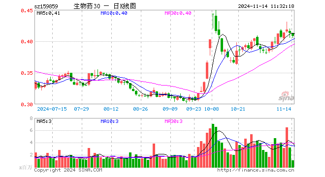 生物医药ETF（159859）跌1.21%，半日成交额4396.62万元