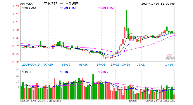 交运ETF（159662）跌0.39%，半日成交额397.91万元