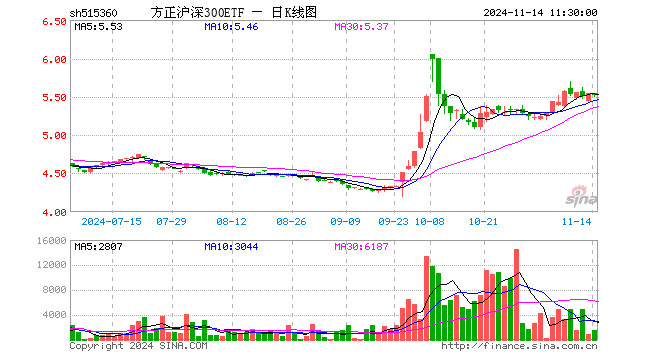 方正沪深300ETF（515360）跌0.31%，半日成交额88.06万元