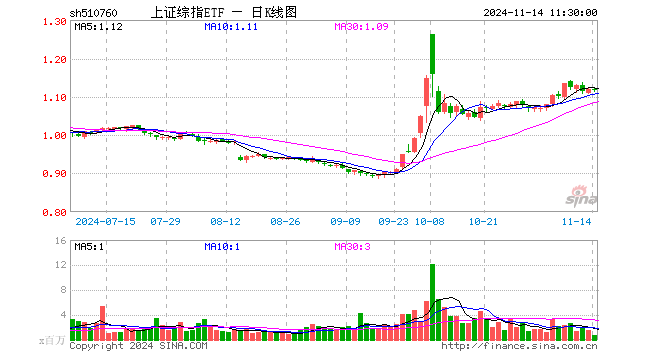 上证综指ETF（510760）跌0.18%，半日成交额7972.00万元