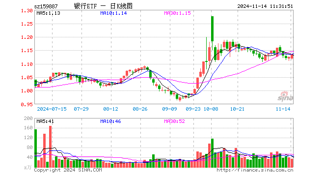 银行ETF（159887）涨0.98%，半日成交额3712.79万元