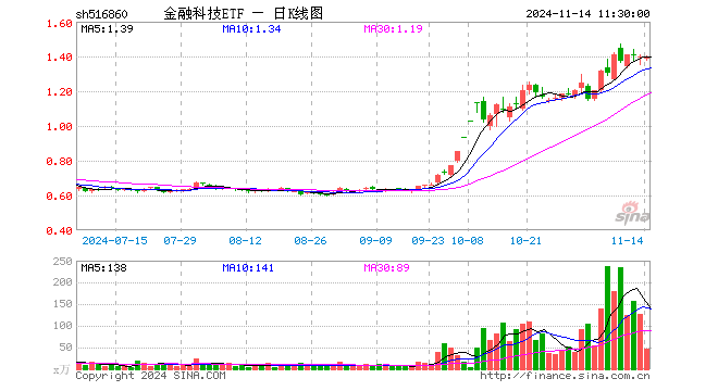 金融科技ETF（516860）跌0.22%，半日成交额6660.80万元