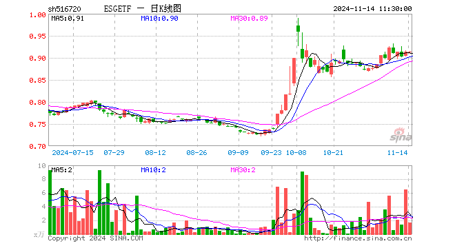 ESGETF（516720）跌0.11%，半日成交额149.57万元