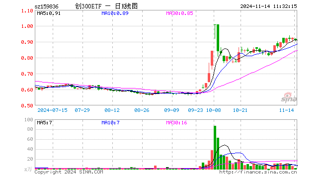 创300ETF（159836）跌1.41%，半日成交额147.24万元