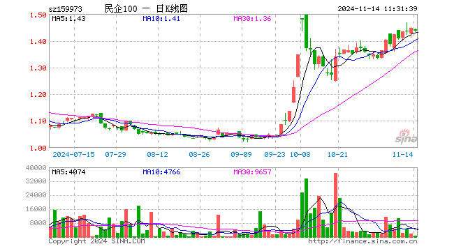 民企ETF（159973）跌0.76%，半日成交额9.73万元