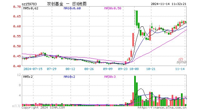 科创创业50ETF（159783）跌1.28%，半日成交额3648.20万元