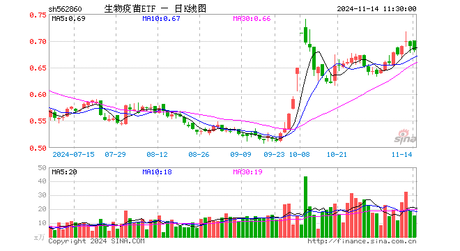 生物疫苗ETF（562860）跌1.16%，半日成交额1057.35万元