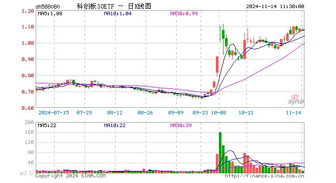 科创板50ETF（588080）跌0.92%，半日成交额6.79亿元