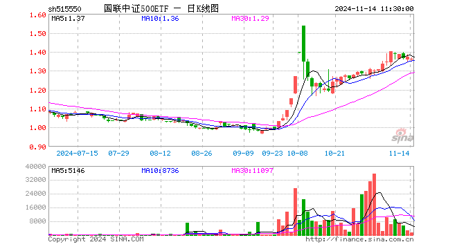 国联中证500ETF（515550）跌0.80%，半日成交额17.57万元