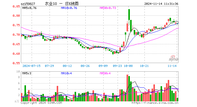 农业50ETF（159827）跌0.66%，半日成交额76.48万元