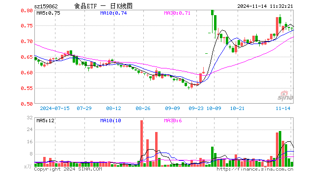 食品ETF（159862）涨0.00%，半日成交额201.09万元