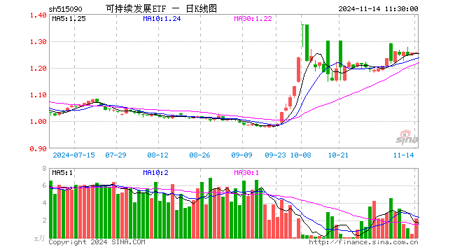 可持续发展ETF（515090）涨0.00%，半日成交额277.45万元