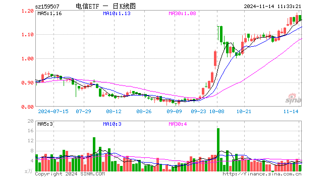 电信ETF（159507）跌1.87%，半日成交额266.29万元