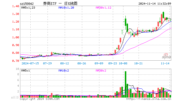 券商ETF（159842）涨0.25%，半日成交额9737.83万元