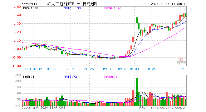 AI人工智能ETF（512930）跌2.19%，半日成交额7156.33万元