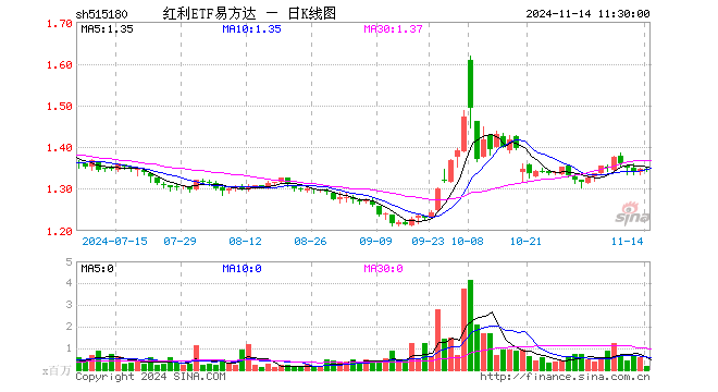 红利ETF易方达（515180）跌0.22%，半日成交额2705.80万元