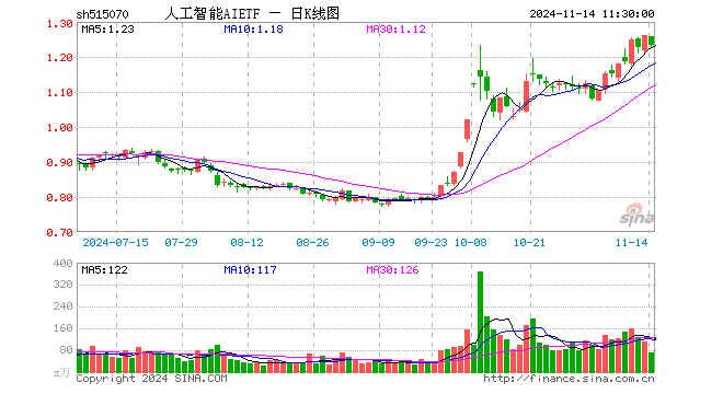 人工智能AIETF（515070）跌2.06%，半日成交额8750.67万元