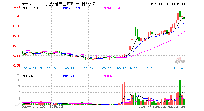 大数据产业ETF（516700）跌2.90%，半日成交额743.00万元