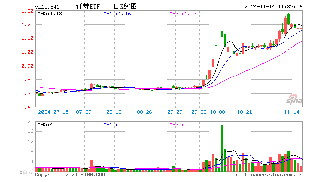 证券ETF（159841）涨0.09%，半日成交额2.74亿元