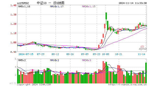 A50ETF基金（159592）跌0.34%，半日成交额5.96亿元