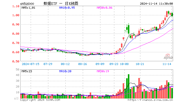 数据ETF（516000）跌3.33%，半日成交额1758.29万元