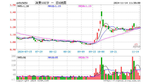 消费50ETF（515650）涨0.33%，半日成交额3652.70万元