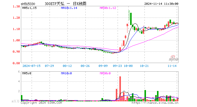 300ETF天弘（515330）涨0.09%，半日成交额4942.90万元