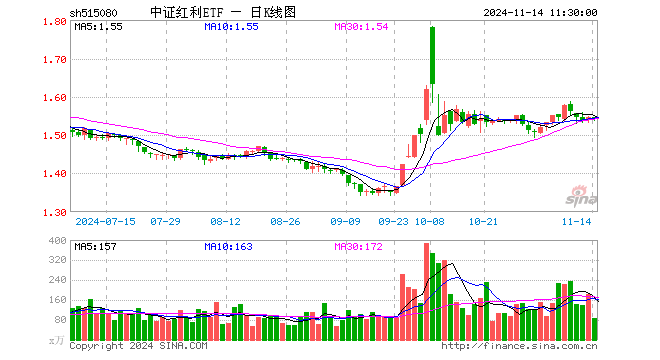 中证红利ETF（515080）跌0.19%，半日成交额1.32亿元