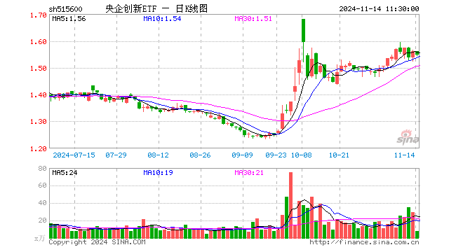 央企创新ETF（515600）跌0.90%，半日成交额1240.45万元