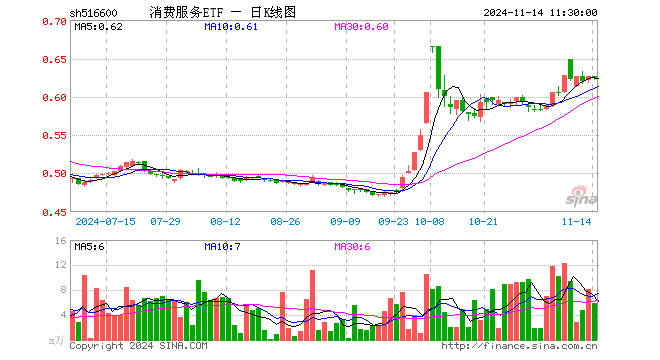 消费服务ETF（516600）跌0.32%，半日成交额364.35万元