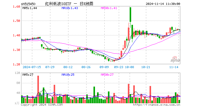 红利低波50ETF（515450）跌0.28%，半日成交额1697.60万元