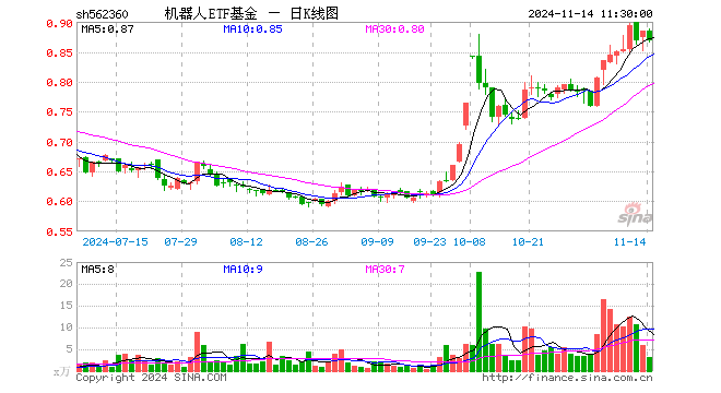 机器人ETF基金（562360）跌1.81%，半日成交额281.67万元