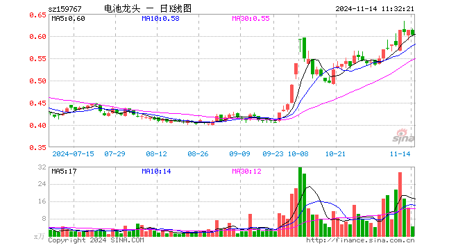 电池龙头ETF（159767）跌1.63%，半日成交额263.55万元