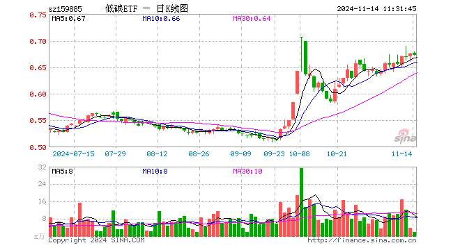 碳中和ETF基金（159885）跌0.44%，半日成交额109.48万元