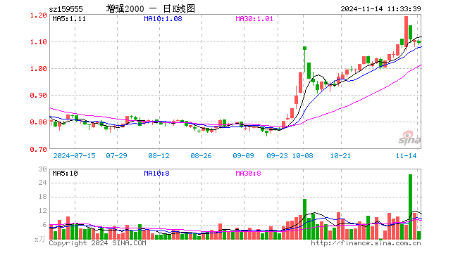 2000增强ETF（159555）跌0.82%，半日成交额359.57万元