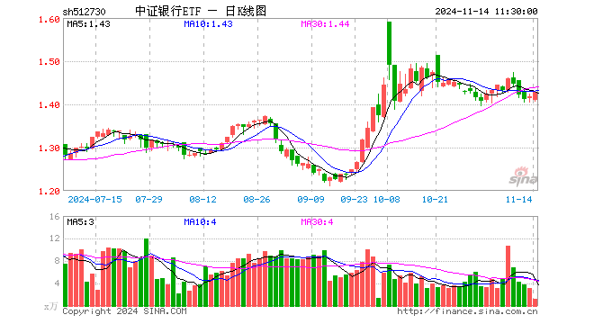 中证银行ETF（512730）涨0.78%，半日成交额179.87万元