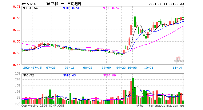 碳中和ETF（159790）跌0.46%，半日成交额1768.64万元