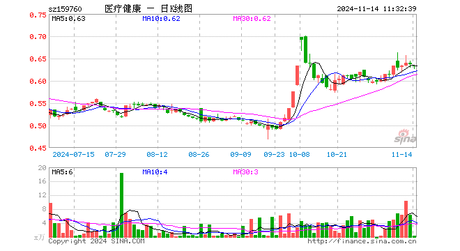 医疗健康ETF泰康（159760）跌0.63%，半日成交额14.10万元