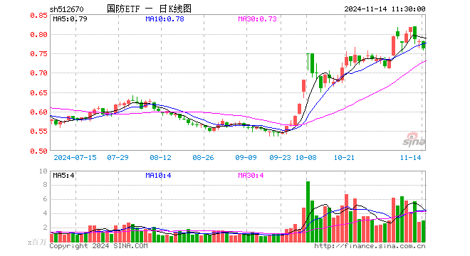 国防ETF（512670）跌2.31%，半日成交额2.25亿元