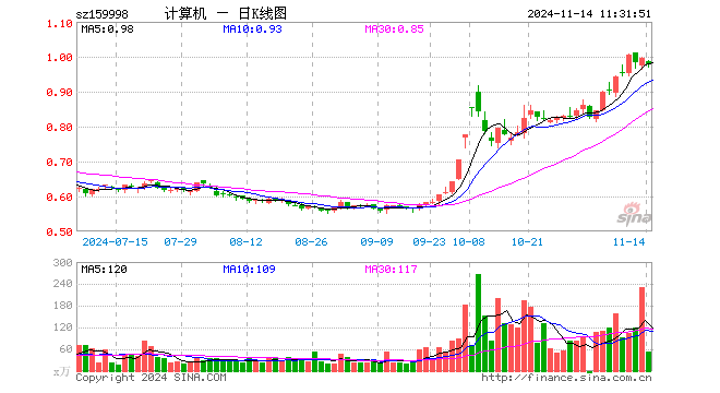 计算机ETF（159998）跌1.81%，半日成交额5271.20万元