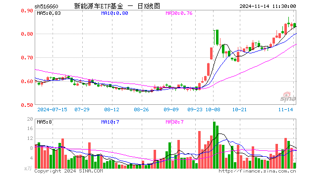 新能源车ETF基金（516660）跌1.78%，半日成交额171.37万元