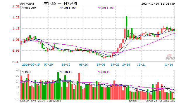 有色60ETF（159881）跌1.47%，半日成交额167.80万元