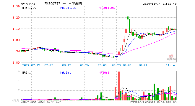 沪深300ETF鹏华（159673）跌0.27%，半日成交额7161.73万元