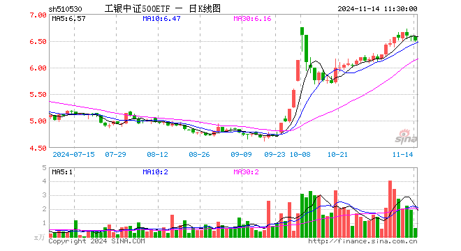 工银中证500ETF（510530）跌1.09%，半日成交额404.38万元