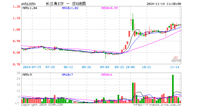 长三角ETF（512650）涨0.10%，半日成交额199.02万元