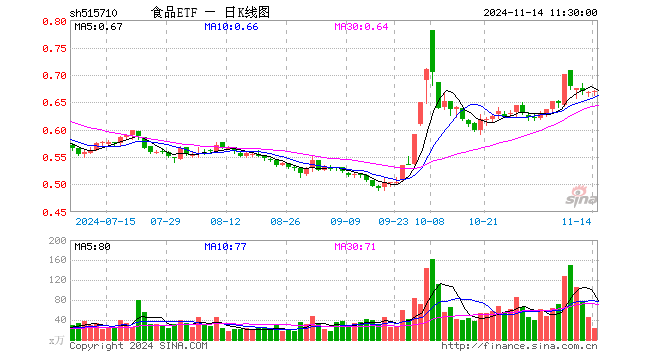 食品ETF（515710）涨0.15%，半日成交额1485.60万元