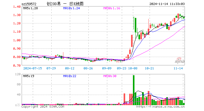 创业板200ETF易方达（159572）跌1.26%，半日成交额766.47万元