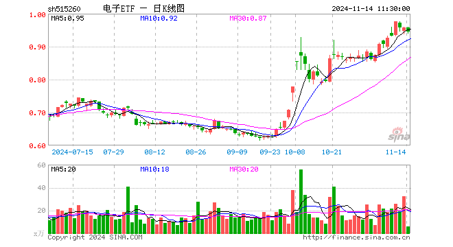 电子ETF（515260）跌1.25%，半日成交额547.44万元